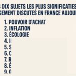 Les dix sujets les plus significatifs et largement discutés en France aujourd'hui